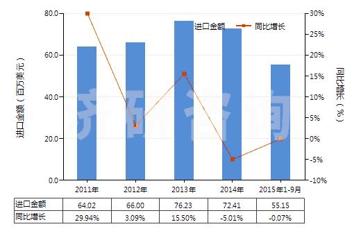 2011-2015年9月中國閘用液壓油等液壓傳動用液體（含油量＜70％）(HS38190000)進口總額及增速統(tǒng)計